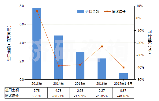 2013-2017年6月中國其他初級形狀聚乙酸乙烯酯(HS39051900)進(jìn)口總額及增速統(tǒng)計